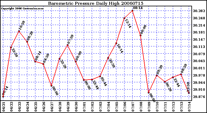 Milwaukee Weather Barometric Pressure Daily High