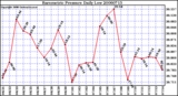 Milwaukee Weather Barometric Pressure Daily Low