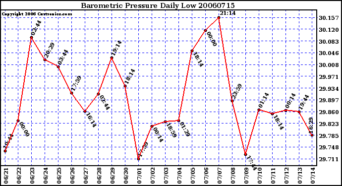 Milwaukee Weather Barometric Pressure Daily Low