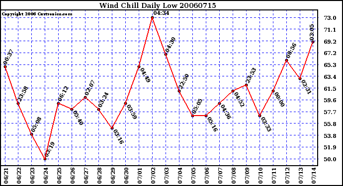 Milwaukee Weather Wind Chill Daily Low