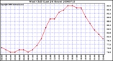 Milwaukee Weather Wind Chill (Last 24 Hours)