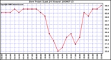 Milwaukee Weather Dew Point (Last 24 Hours)