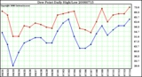 Milwaukee Weather Dew Point Daily High/Low