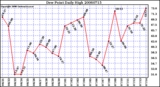 Milwaukee Weather Dew Point Daily High