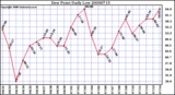 Milwaukee Weather Dew Point Daily Low