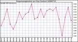 Milwaukee Weather Evapotranspiration per Day (Inches)