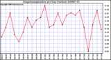 Milwaukee Weather Evapotranspiration per Day (Inches)