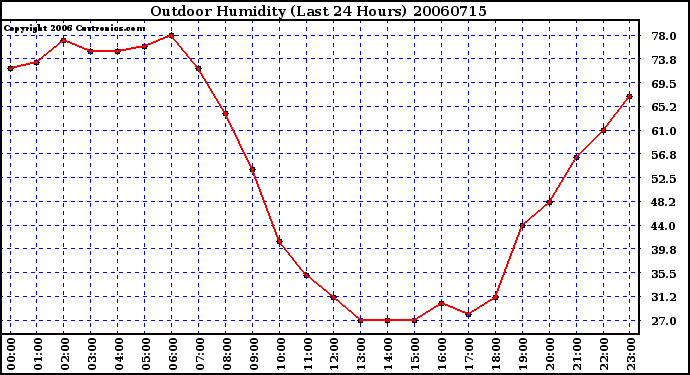 Milwaukee Weather Outdoor Humidity (Last 24 Hours)