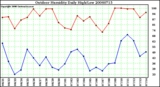 Milwaukee Weather Outdoor Humidity Daily High/Low