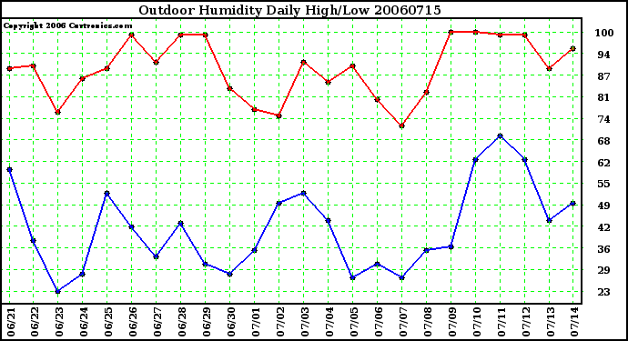 Milwaukee Weather Outdoor Humidity Daily High/Low