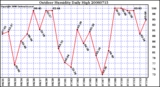 Milwaukee Weather Outdoor Humidity Daily High