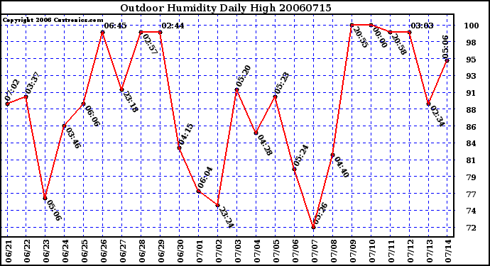 Milwaukee Weather Outdoor Humidity Daily High