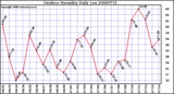 Milwaukee Weather Outdoor Humidity Daily Low