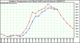 Milwaukee Weather Outdoor Temperature (vs) Wind Chill (Last 24 Hours)