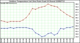 Milwaukee Weather Outdoor Temperature (vs) Dew Point (Last 24 Hours)