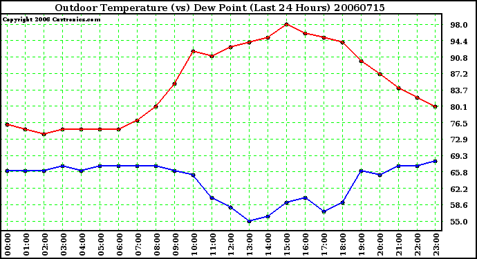 Milwaukee Weather Outdoor Temperature (vs) Dew Point (Last 24 Hours)