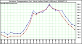 Milwaukee Weather Outdoor Temperature (vs) Heat Index (Last 24 Hours)