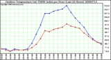 Milwaukee Weather Outdoor Temperature (vs) THSW Index per Hour (Last 24 Hours)