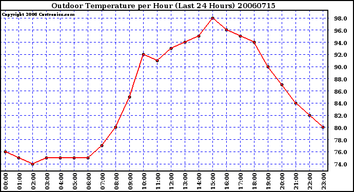 Milwaukee Weather Outdoor Temperature per Hour (Last 24 Hours)