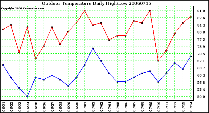 Milwaukee Weather Outdoor Temperature Daily High/Low