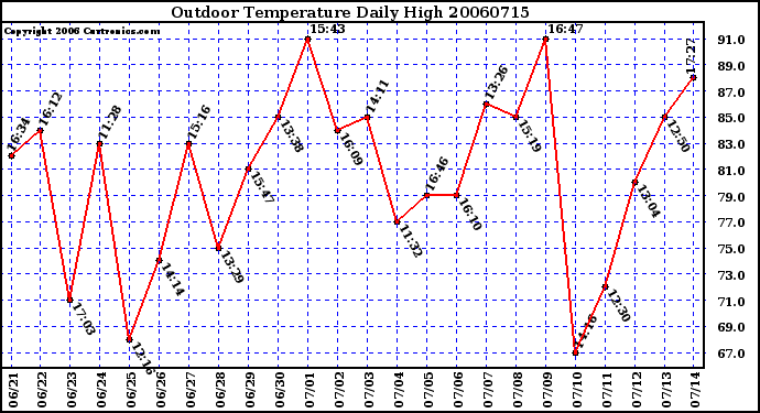 Milwaukee Weather Outdoor Temperature Daily High