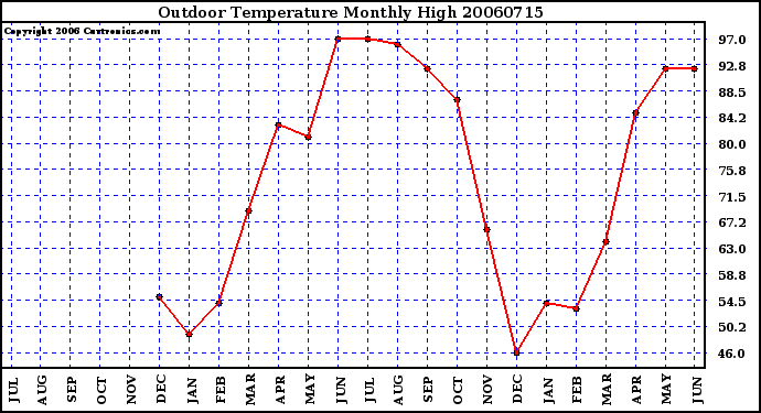 Milwaukee Weather Outdoor Temperature Monthly High