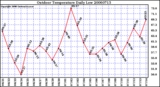 Milwaukee Weather Outdoor Temperature Daily Low