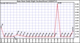 Milwaukee Weather Rain Rate Daily High (Inches/Hour)