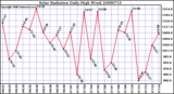 Milwaukee Weather Solar Radiation Daily High W/m2