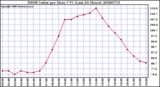 Milwaukee Weather THSW Index per Hour (F) (Last 24 Hours)