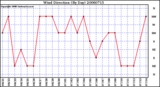 Milwaukee Weather Wind Direction (By Day)