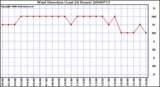 Milwaukee Weather Wind Direction (Last 24 Hours)