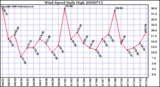 Milwaukee Weather Wind Speed Daily High