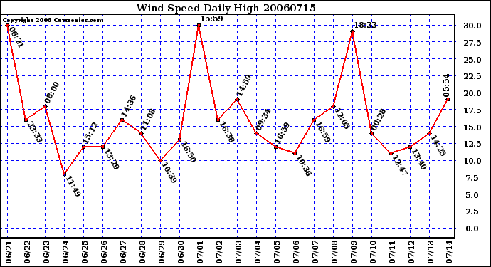 Milwaukee Weather Wind Speed Daily High