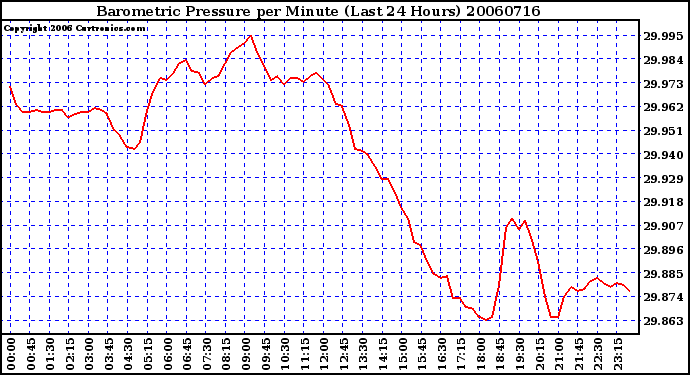 Milwaukee Weather Barometric Pressure per Minute (Last 24 Hours)