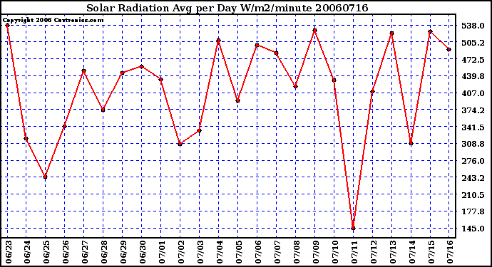 Milwaukee Weather Solar Radiation Avg per Day W/m2/minute