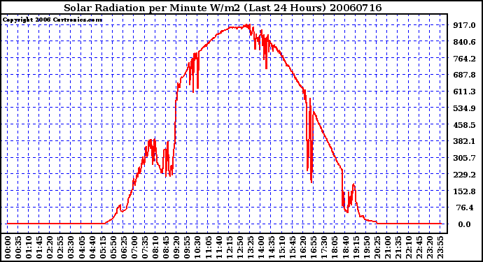 Milwaukee Weather Solar Radiation per Minute W/m2 (Last 24 Hours)