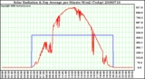 Milwaukee Weather Solar Radiation & Day Average per Minute W/m2 (Today)