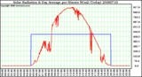 Milwaukee Weather Solar Radiation & Day Average per Minute W/m2 (Today)