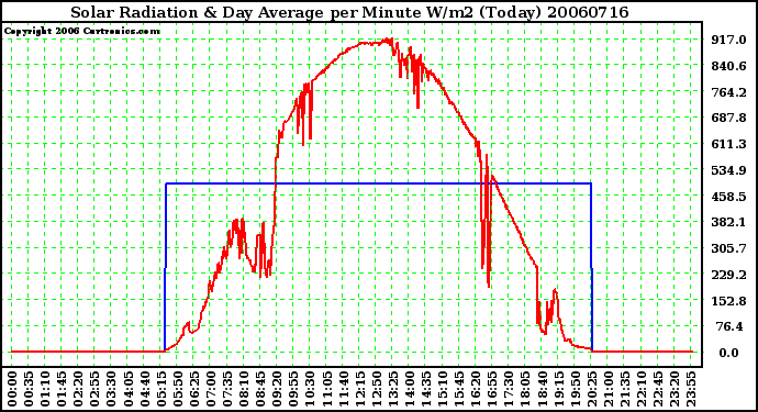 Milwaukee Weather Solar Radiation & Day Average per Minute W/m2 (Today)