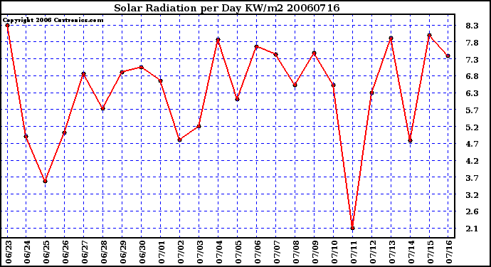 Milwaukee Weather Solar Radiation per Day KW/m2