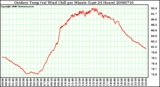 Milwaukee Weather Outdoor Temp (vs) Wind Chill per Minute (Last 24 Hours)