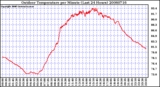 Milwaukee Weather Outdoor Temperature per Minute (Last 24 Hours)