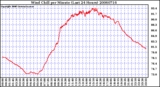 Milwaukee Weather Wind Chill per Minute (Last 24 Hours)