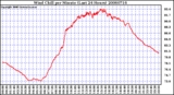 Milwaukee Weather Wind Chill per Minute (Last 24 Hours)