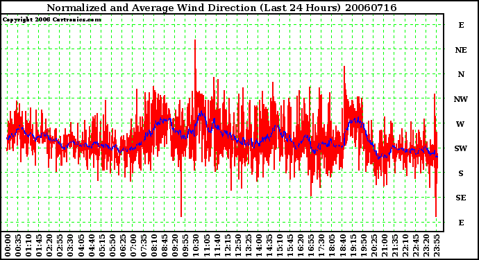 Milwaukee Weather Normalized and Average Wind Direction (Last 24 Hours)