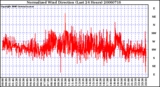 Milwaukee Weather Normalized Wind Direction (Last 24 Hours)