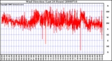 Milwaukee Weather Wind Direction (Last 24 Hours)