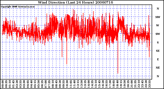 Milwaukee Weather Wind Direction (Last 24 Hours)