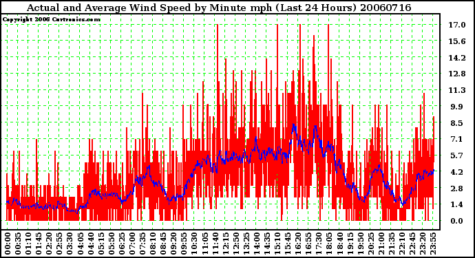 Milwaukee Weather Actual and Average Wind Speed by Minute mph (Last 24 Hours)